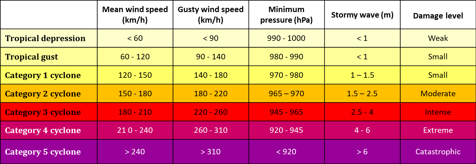 Tropical Cyclone Wind Speed Chart