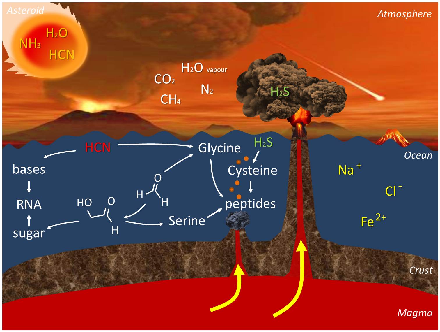 Once upon a time when life appeared: chemistry in the earth's ocean 4 billion years ago - Encyclopedia of the Environment