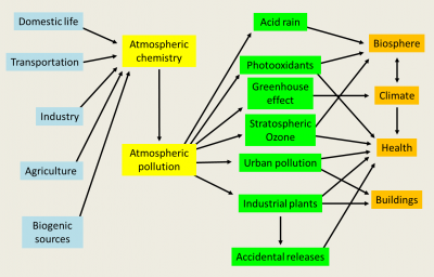 Air pollution - Encyclopedia of the Environment