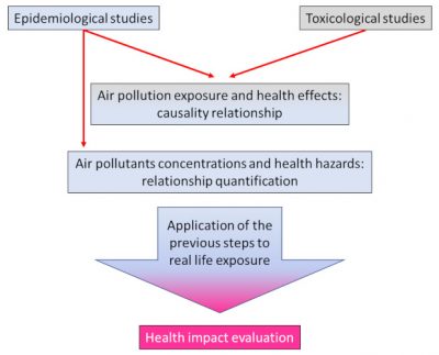health impact assesment - health impact air pollution