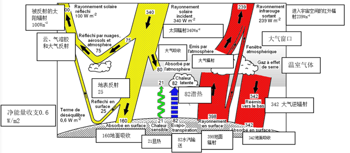 地球平均温度- 环境百科全书