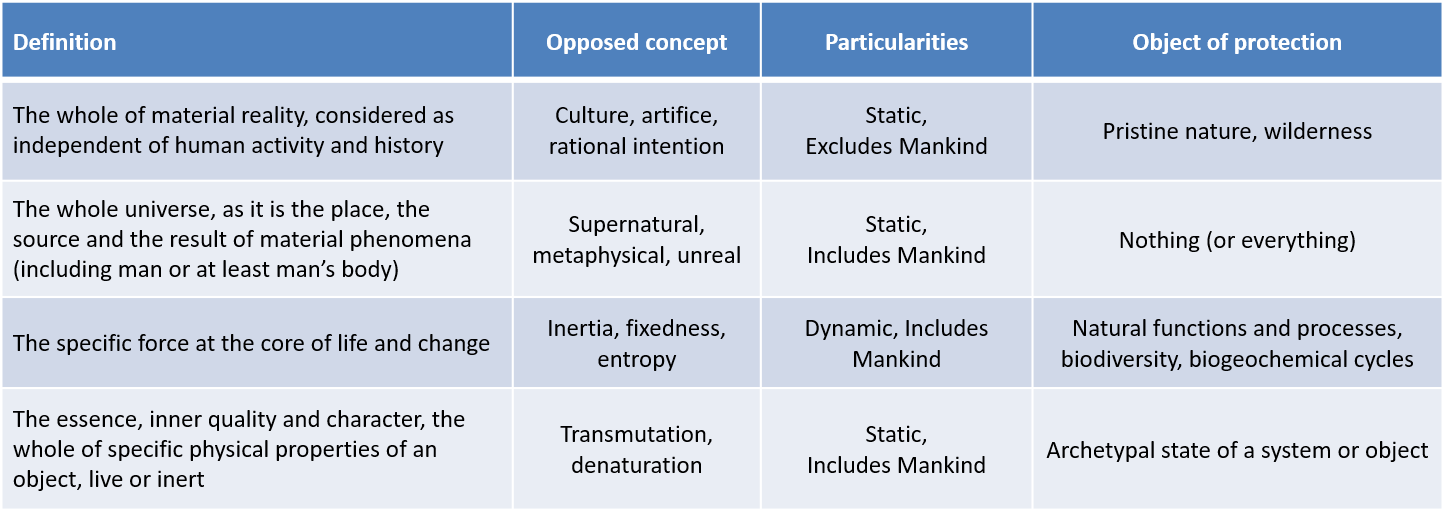 different definitions nature - table definitions nature