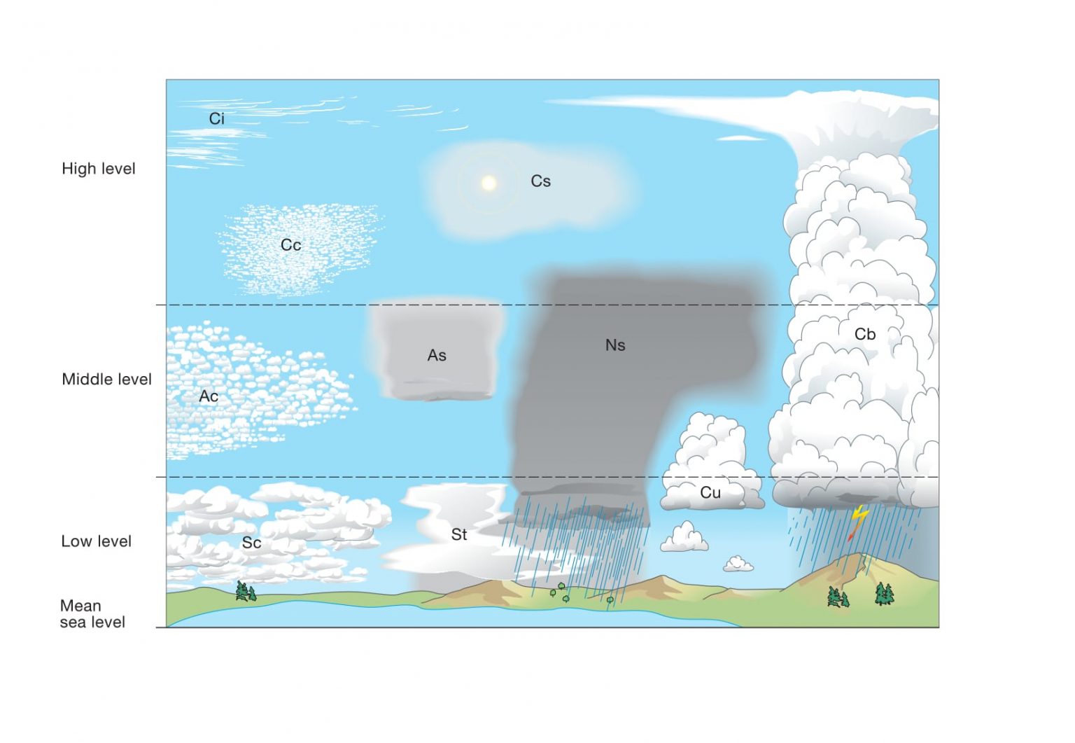 Overview Of Cloud Classification Encyclopedia Of The Environment